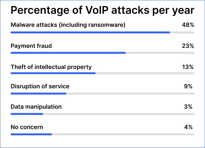 Percentage of VoIP attacks per year