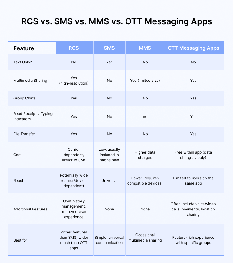 RCS vs SMS vs MMS vs OTT