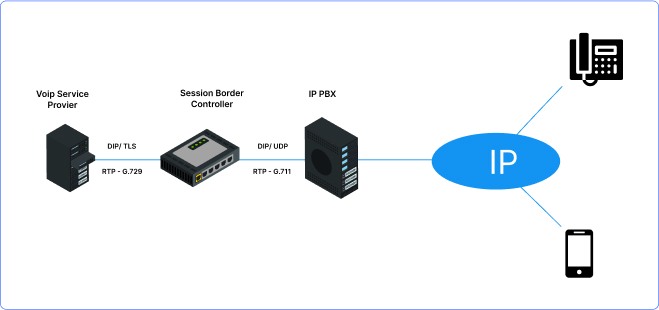 SBC Working Process