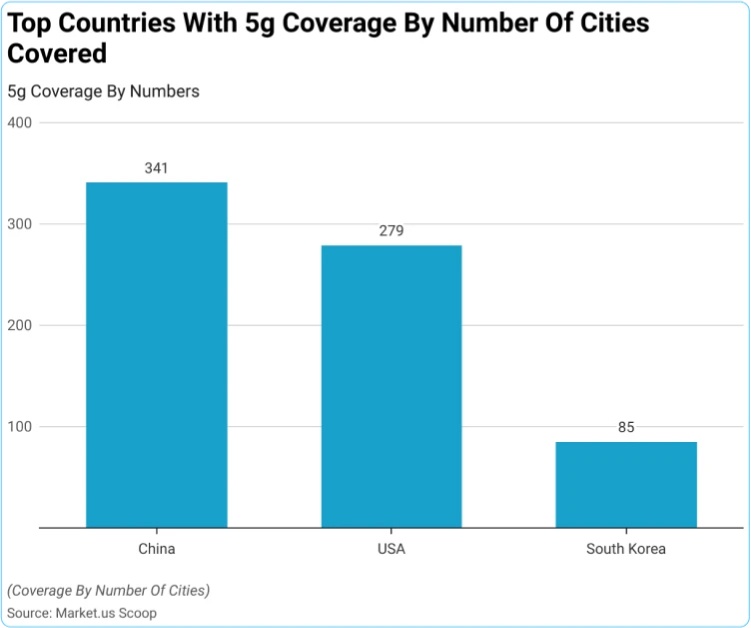 countries with 5G deployment