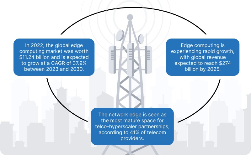 network edge market