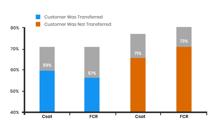 Impact of Call Transfer on Csat & FCR