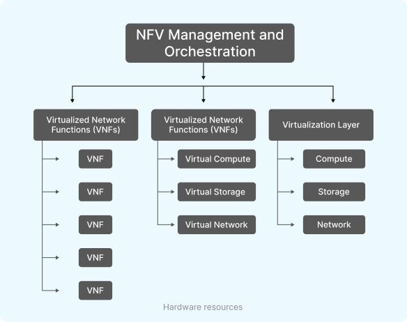 Virtual Network functions in NFV