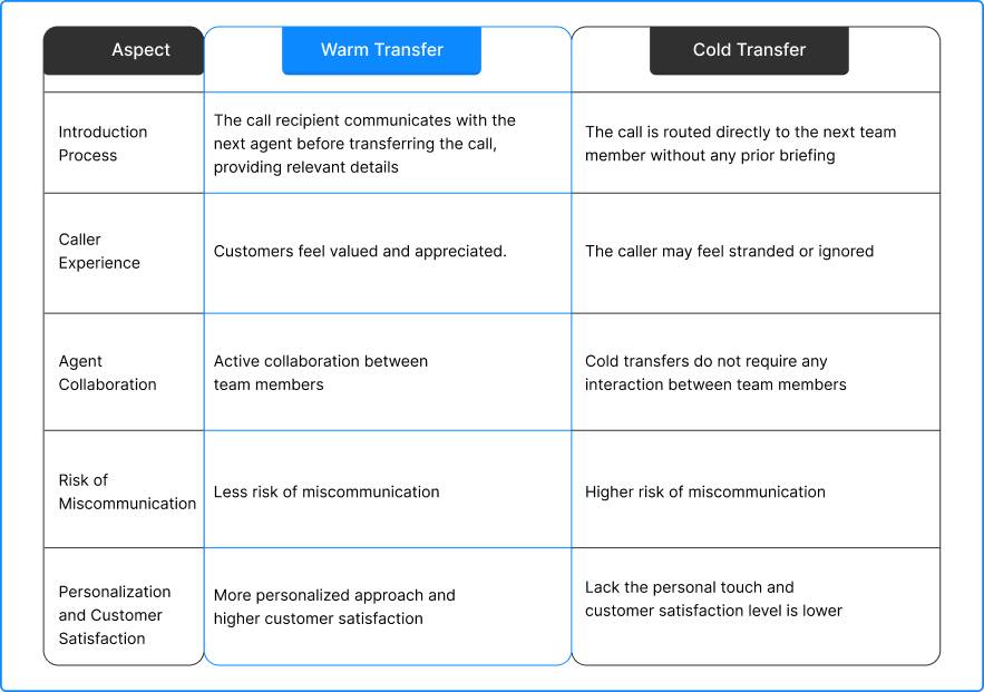 Warm Transfer vs Cold Transfer Main Differences