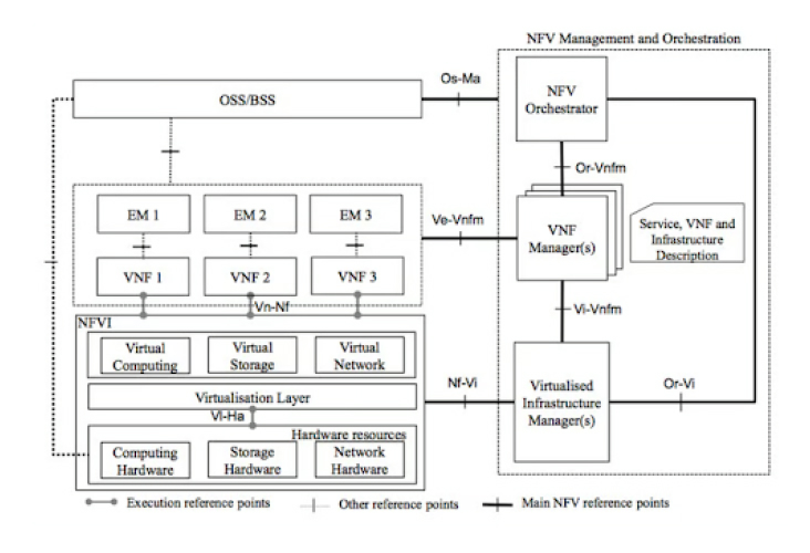 nfv architecture .