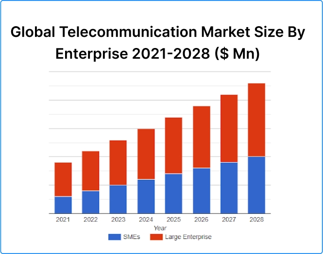 telecom market stats