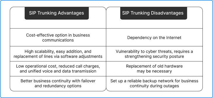 SIP trunking advantages and Disadvantages
