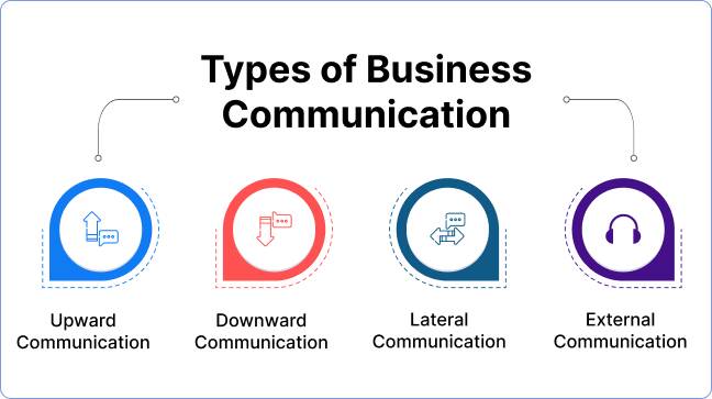 Types Of Business Communication Skills What is Business Communication? Importance & Best Practices
