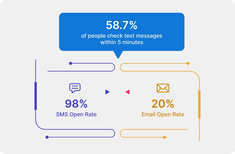SMS Stats