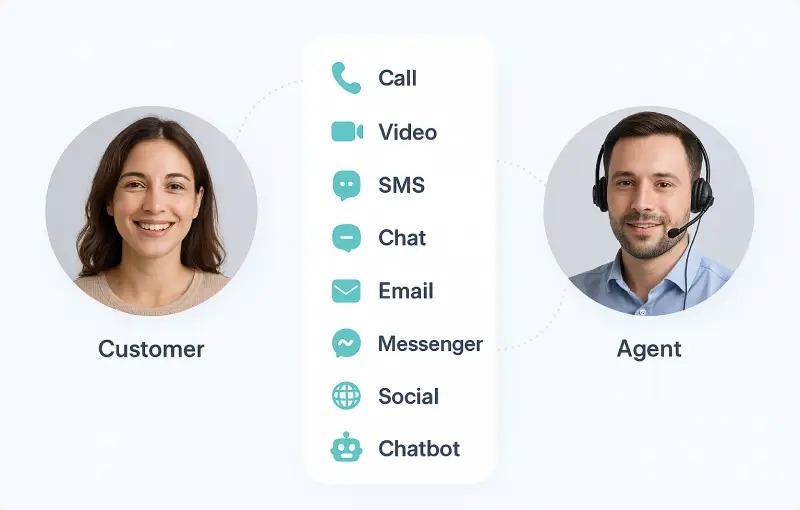 customer-agent-interaction through multichannel contact center