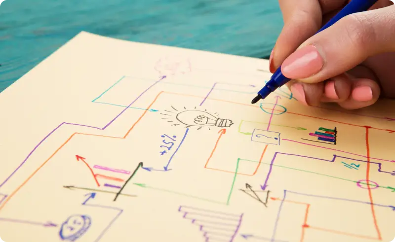 Project Decision Flowchart