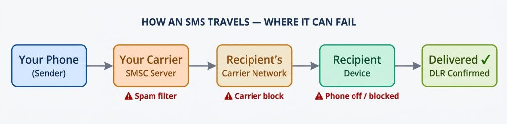 How-an-SMS-Travels