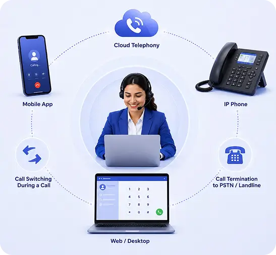 Multi-device Interaction & Call Termination