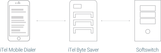 how iTel Byte Saver Works