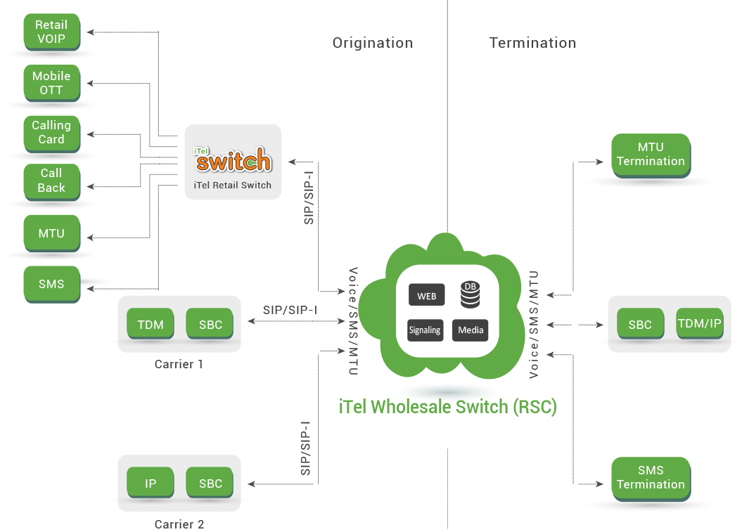 itel wholesale Solution Architecture